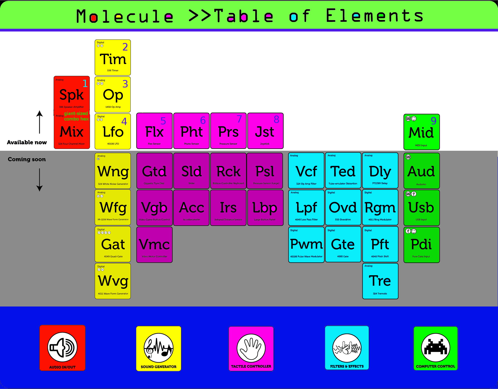 Original Molecule Table of Elements showing available and planned modules grouped by audio, sound generation, elemental modulation, tactile control, effects, and computer-control categories.